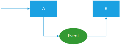 通过事件来解耦