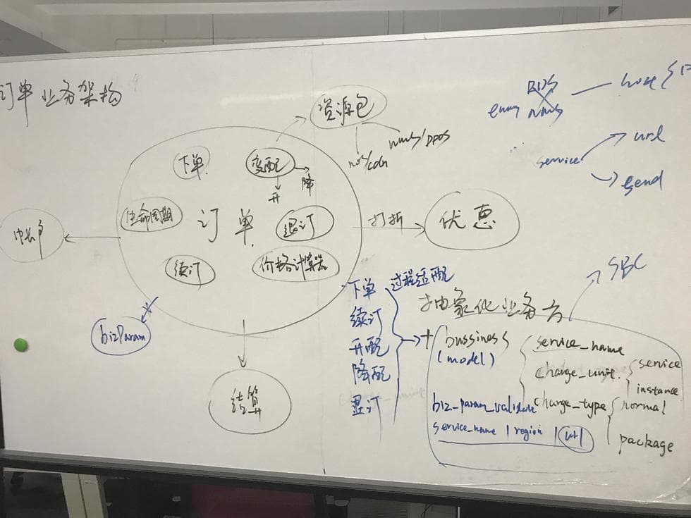 订单架构