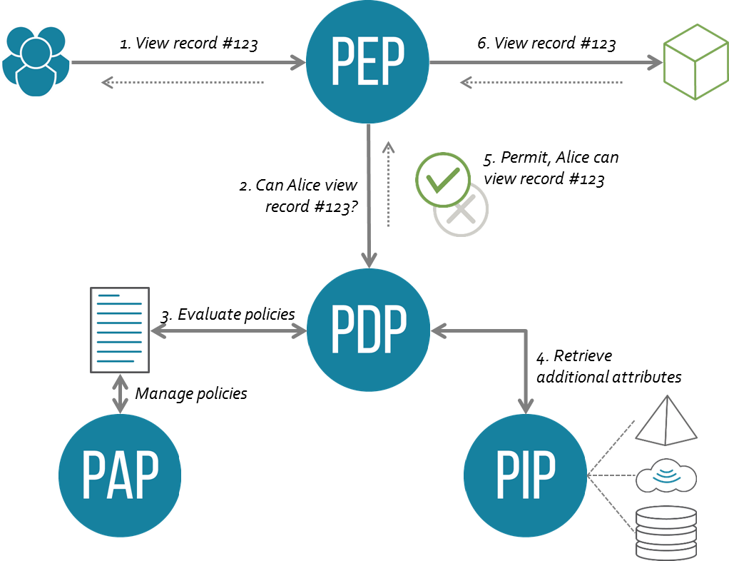 This image shows the XACML architecture and a sample authorization flow.